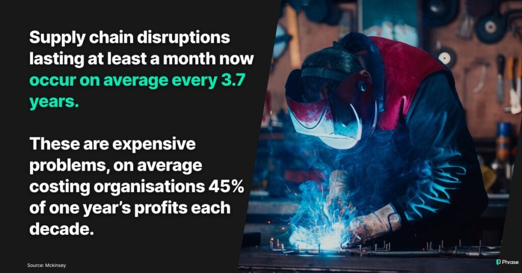 マッキンゼーの調査によると、少なくとも1か月続くサプライチェーンの混乱は、現在、平均して3.7年ごとに発生しています。これらは非常にコストがかかる問題であり、平均して10年ごとに1年分の利益の45%が組織に損失として発生しています。