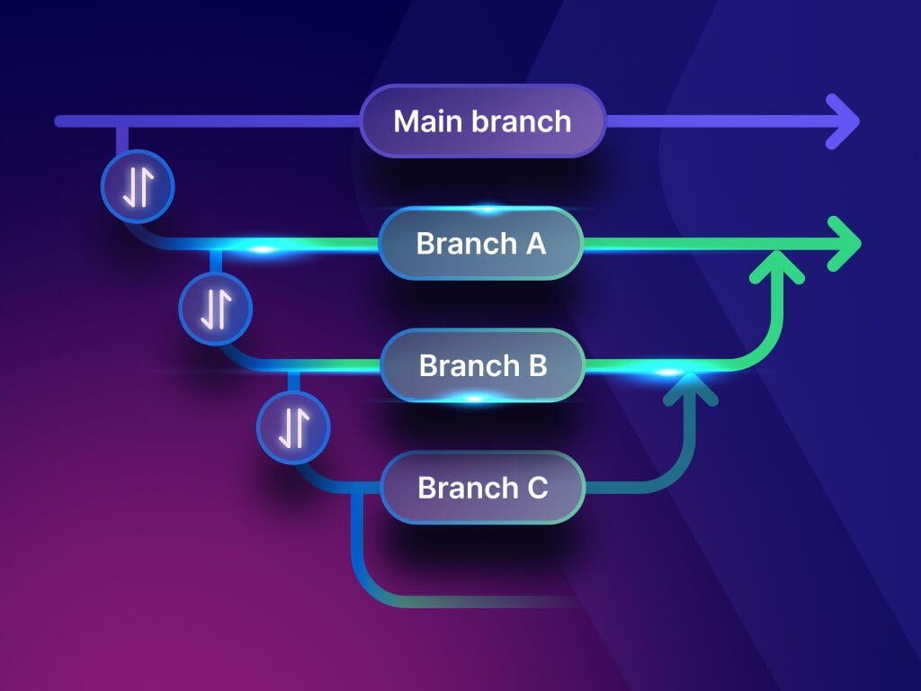 A visual depicting Git-style branching with multiple connected branches and nodes, illustrating version control workflows integrated within Phrase’s localization platform