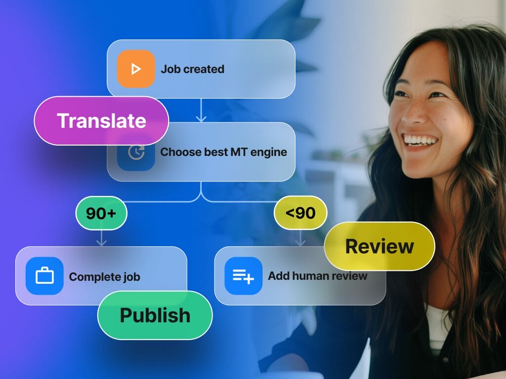 Die Illustration zeigt, wie Phrase Language AI die Qualität von Inhalten mit Hilfe von KI steigert, mit Symbolen für Grammatikprüfung, Terminologie-Überprüfung und Verbesserung des Redeflusses in einem optimierten Arbeitsablauf.