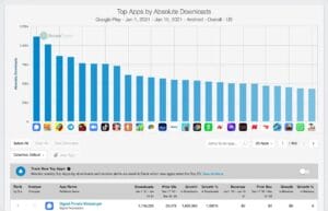 A Sensor Tower graph illustrating the top apps by absolute downloads on Google Play in the US from January 1 to January 15, 2021. The bar chart displays download trends for apps, including Signal Private Messenger, with metrics for downloads, growth percentages, and rankings sourced from sensortower.com.