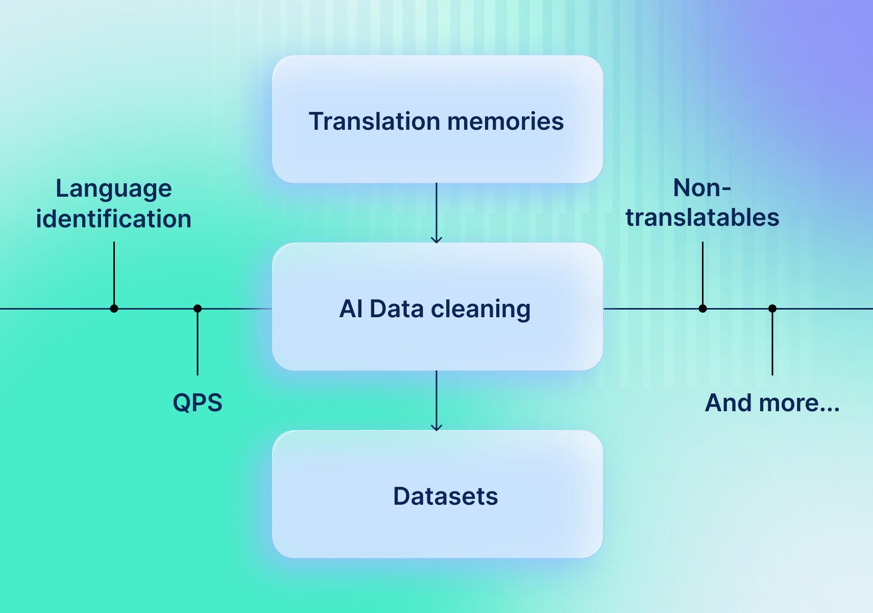 With Phrase QPS and Phrase Custom AI you will always get better training data which reduces the need for corrections.