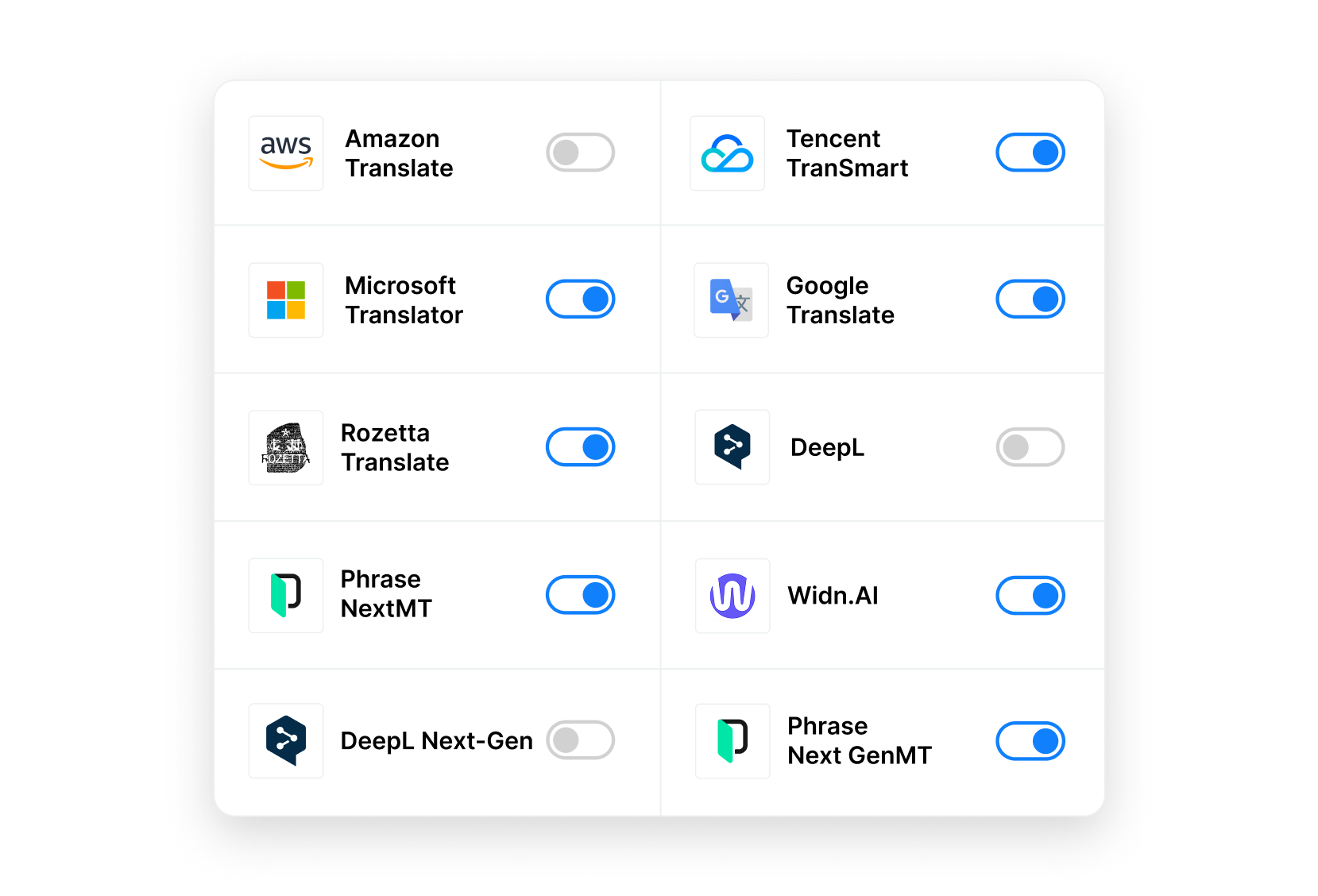 Grafik im Dashboard-Stil, die mehrere mit der Phrase Platform verbundene maschinelle Übersetzungssysteme anzeigt und die die Flexibilität bei der Auswahl und Verwaltung von MT-Anbietern für optimierte Übersetzungsworkflows betont.
