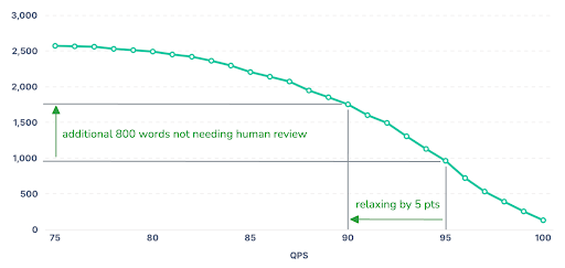Phrase QPS insights chart