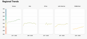 Chart showing regional trends from the EF English proficiency index
